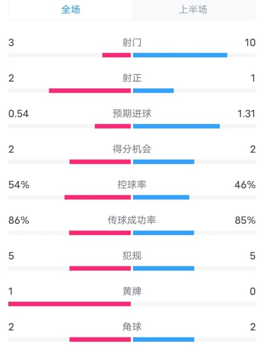  維拉半場(chǎng)2-1利物浦?jǐn)?shù)據(jù)：射門3-10，射正2-1，控球率54%-46%