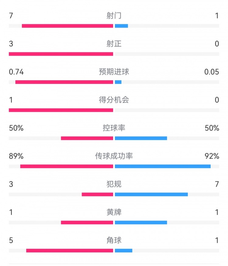  皇馬2-0曼城半場(chǎng)數(shù)據(jù)：皇馬7射3正，曼城僅1射0正，控球率五五開