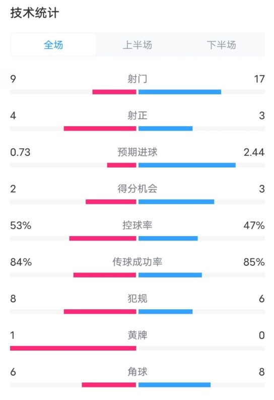  維拉2-2利物浦全場(chǎng)數(shù)據(jù)：射門9-17，射正4-3，控球率53%-47%