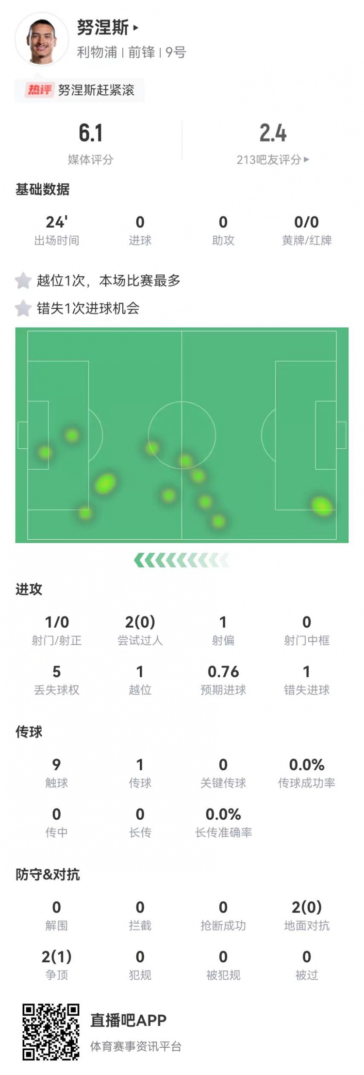  努涅斯本場替補(bǔ)1射門1失良機(jī)，4對抗1成功 獲評6.1分全隊最低
