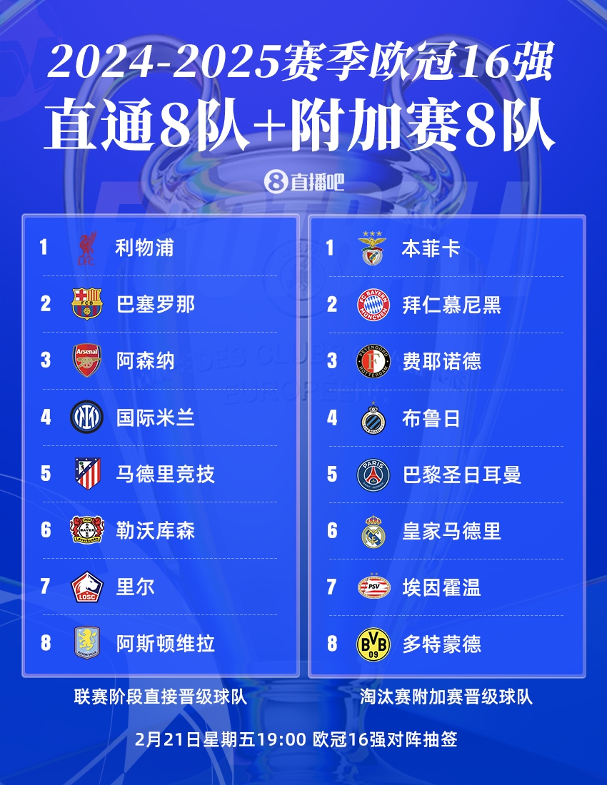  曼城出局！歐冠16強：皇薩仁在列，意甲剩國米獨苗，明晚19點抽簽