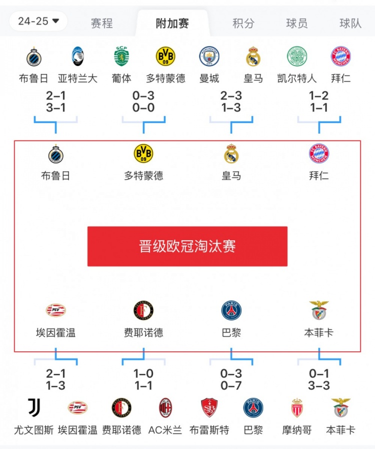  歐冠附加賽8隊(duì)被淘汰：意甲3隊(duì)最多，法甲2隊(duì)，英超葡超蘇超各1隊(duì)