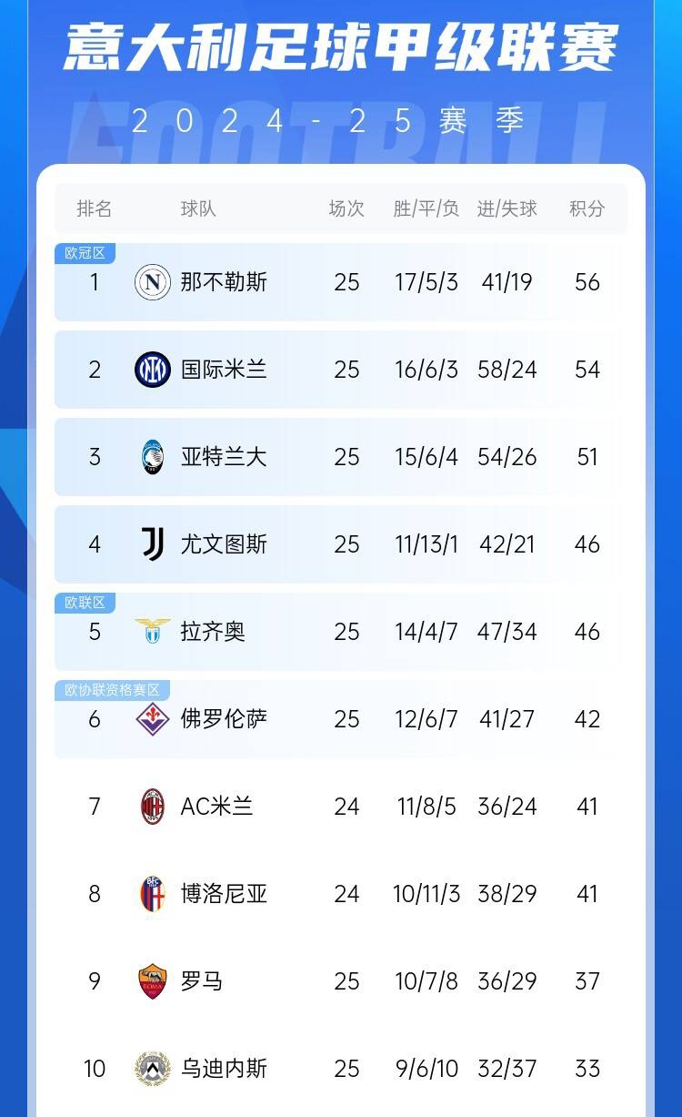 爭(zhēng)四好戲開(kāi)始？意甲3/4/7接連歐冠出局，第5/6均歐戰(zhàn)直通仍需征戰(zhàn)
