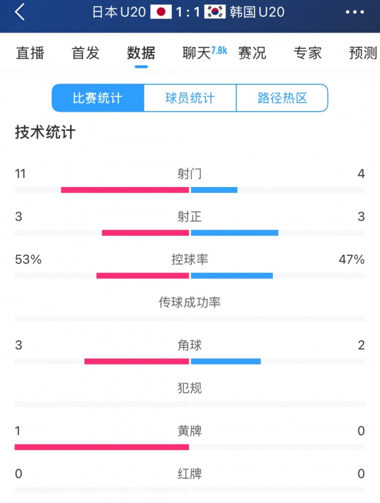  U20亞洲杯日韓戰(zhàn)全場(chǎng)數(shù)據(jù)：射門(mén)數(shù)日本11-4領(lǐng)先，但兩隊(duì)均射正3腳
