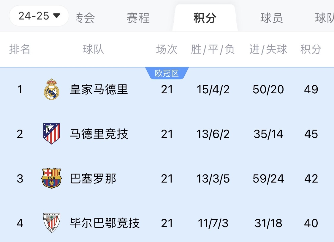  兩難全？皇馬多踢2場附加賽淘汰曼城，西甲4分領(lǐng)跑被馬競巴薩追上