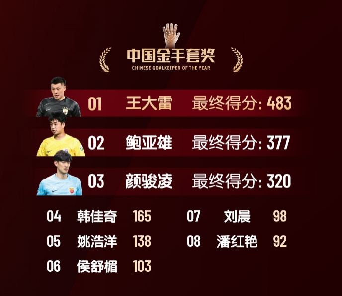  中國(guó)金手套獎(jiǎng)得分：王大雷483第1，鮑亞雄377第2，顏駿凌320第3