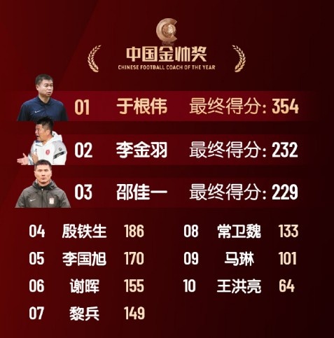  中國(guó)金帥獎(jiǎng)、女子金球獎(jiǎng)具體得分：于根偉、張琳艷均斷層領(lǐng)先