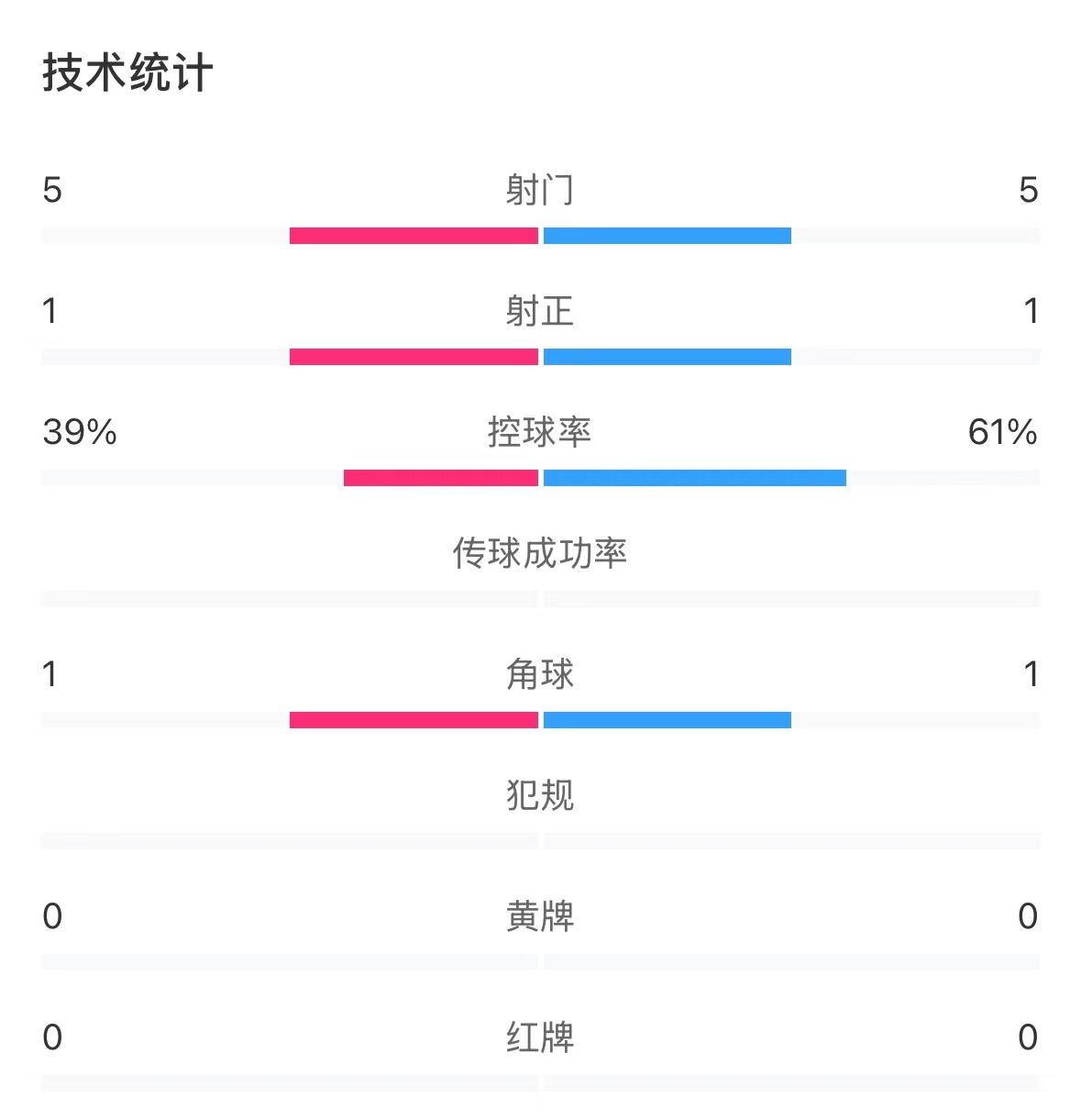  表現(xiàn)亮眼！國青半場控球率超6成，共5次射門&多次創(chuàng)造良機(jī)