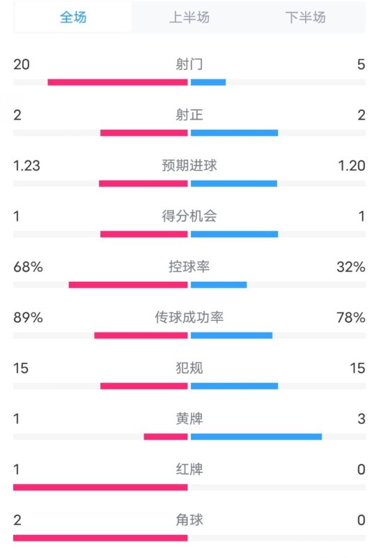  阿森納0-1西漢姆數(shù)據(jù)：射門20-5，射正2-2，紅牌1-0，控球68%-32%