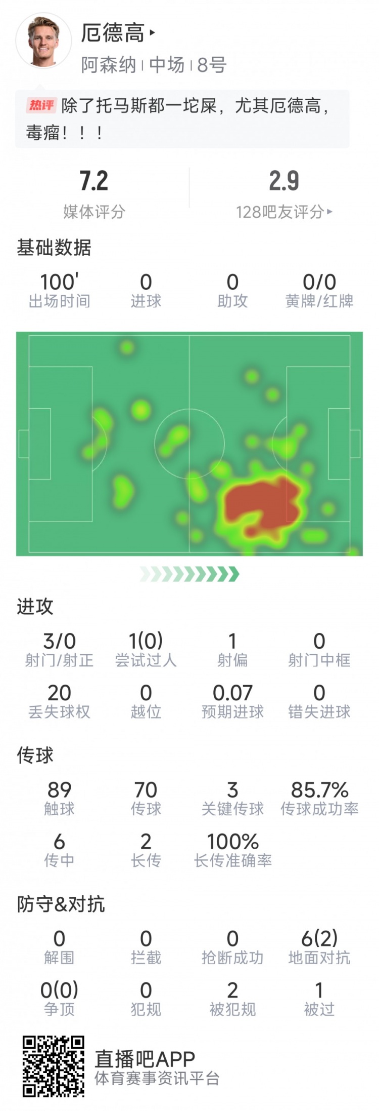  厄德高本場數(shù)據(jù)：3射0正，4次關(guān)鍵傳球，6次對抗2次成功