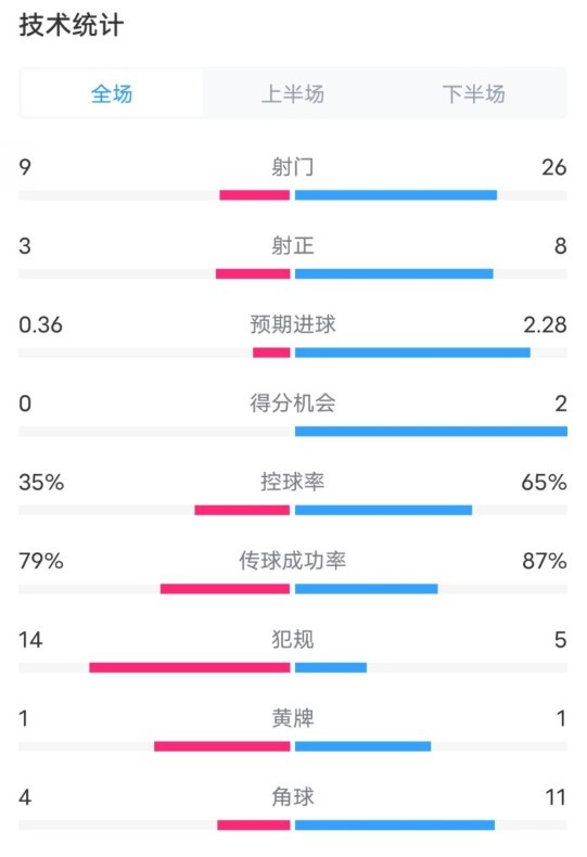  都靈2-1米蘭全場(chǎng)數(shù)據(jù)：射門9-26，射正3-8，控球率35%-65%