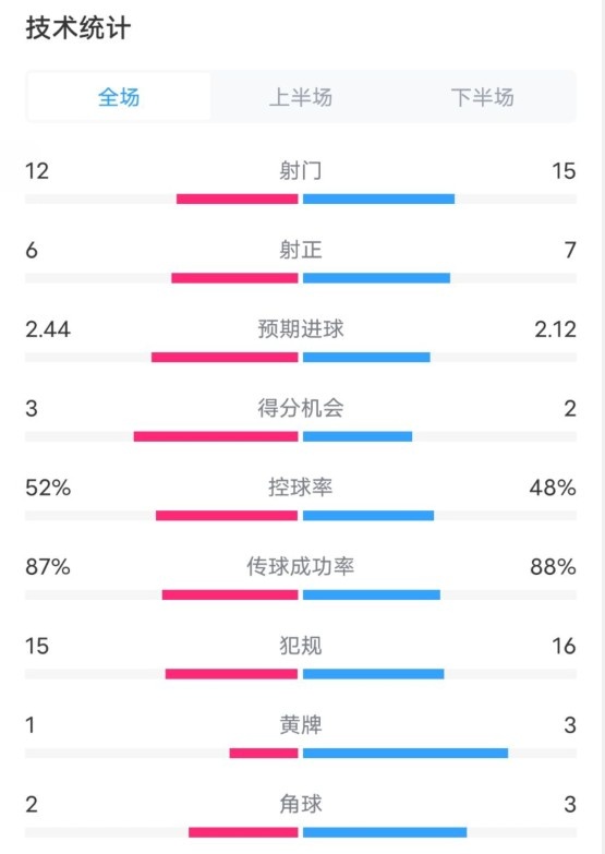  維拉2-1切爾西數(shù)據(jù)：射門12-15，射正6-7，控球率52%-48%