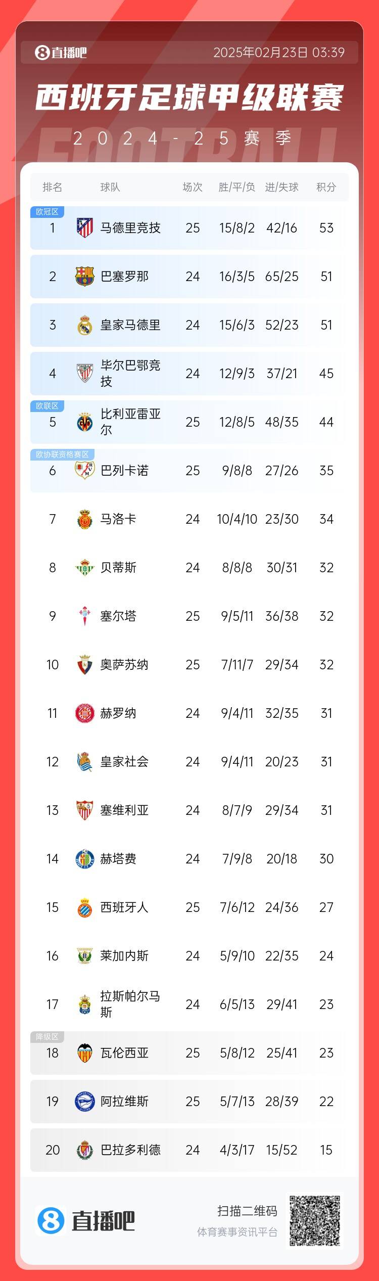  西甲積分榜：馬競先賽2分領(lǐng)跑 巴薩、皇馬同分暫居二三位