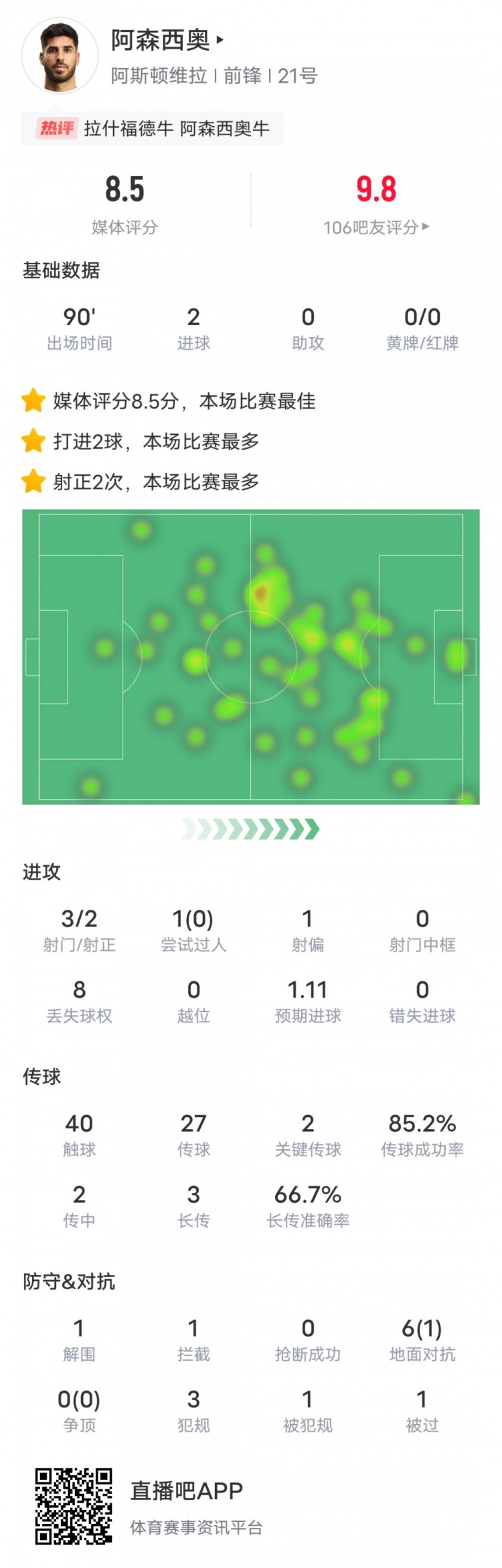  阿森西奧本場比賽數(shù)據(jù)：2進球2關(guān)鍵傳球，評分8.5全場最高