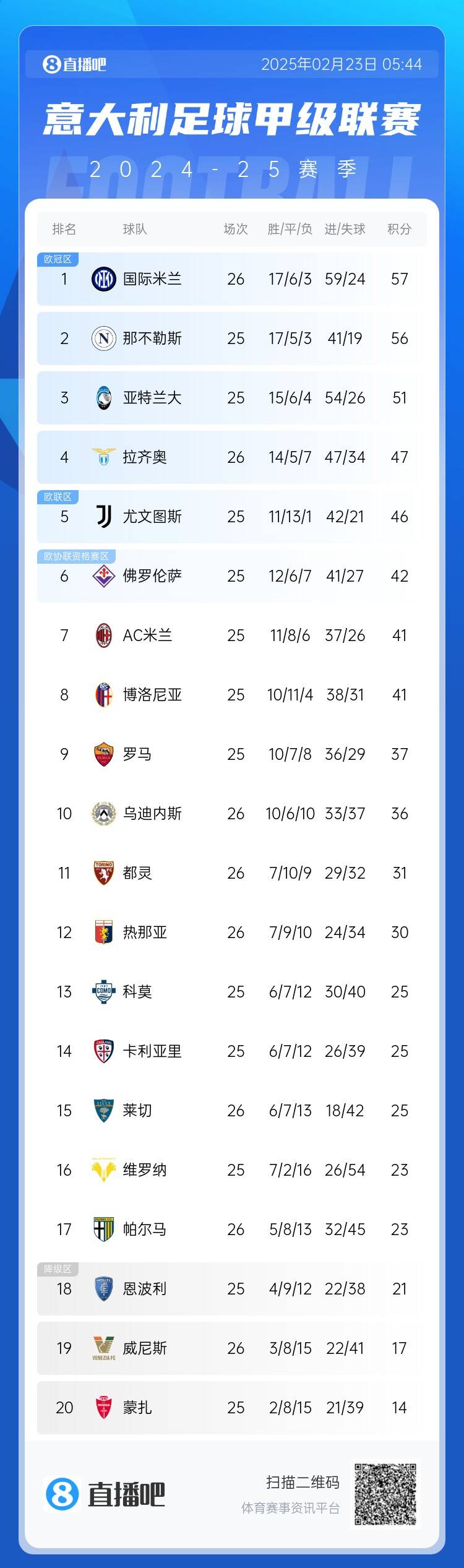  意甲積分榜：國米先賽1分登頂，那不勒斯第2、亞特蘭大第3