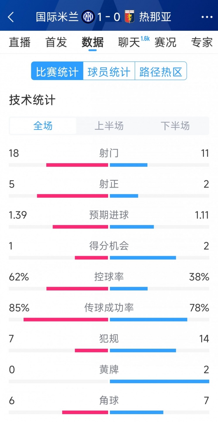  國米1-0熱那亞全場數(shù)據(jù)：射門18-11，射正 5-2，得分機會1-2