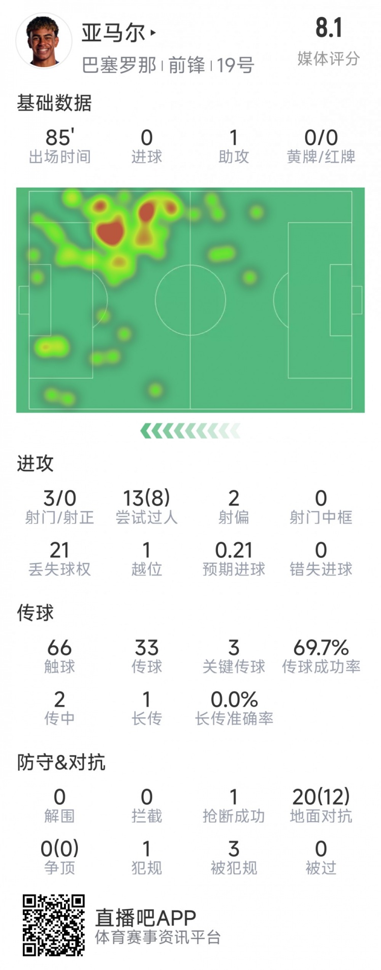  亞馬爾本場數據：1次助攻，3射0正，3次關鍵傳球，8次成功過人