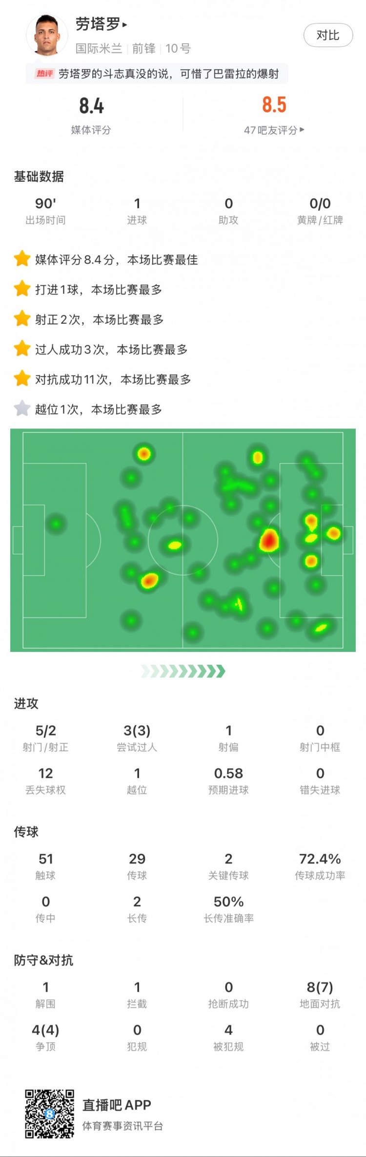  勞塔羅全場數據：進1球，5次射門2次射正，3次過人，2次關鍵傳球