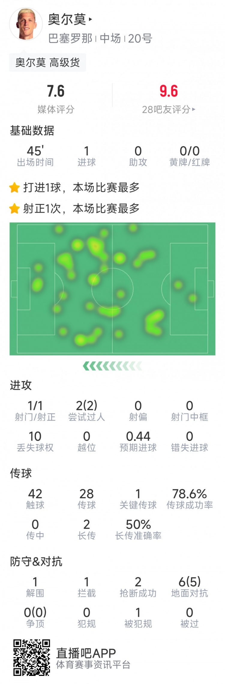  奧爾莫本場數(shù)據(jù)：替補建功，1次射門即破門，6次對抗5次成功