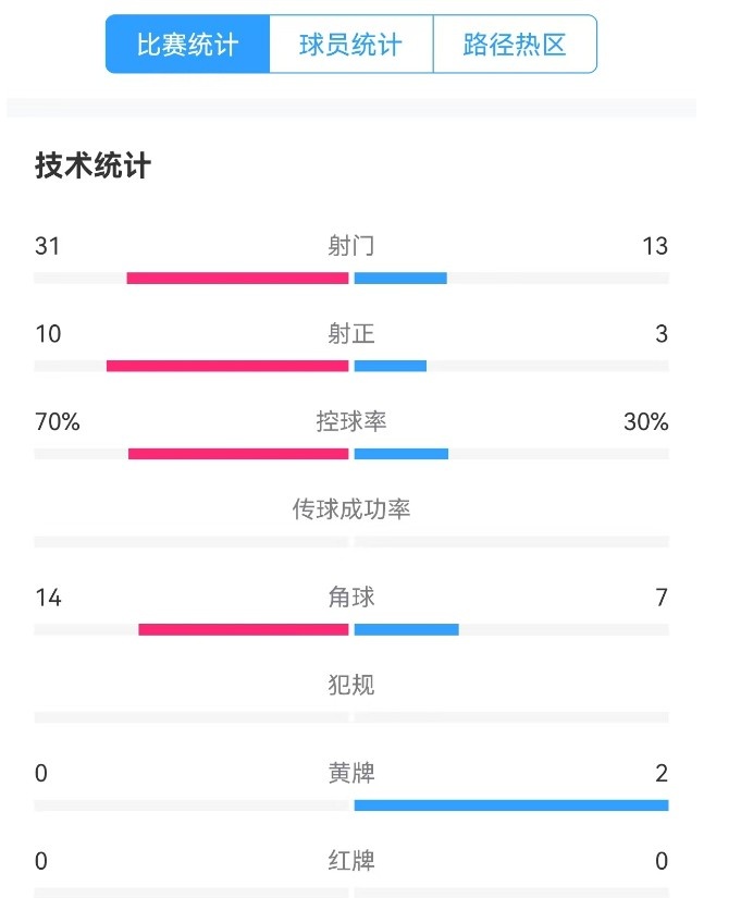  津門虎vs梅州全場數(shù)據(jù)：津門虎控球率達70%，射門數(shù)31-13占優(yōu)