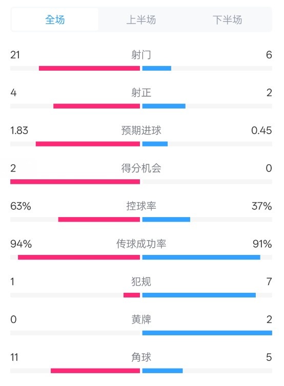  皇馬2-0赫羅納數(shù)據(jù)：射門21-6，射正4-2，控球率63%-37%