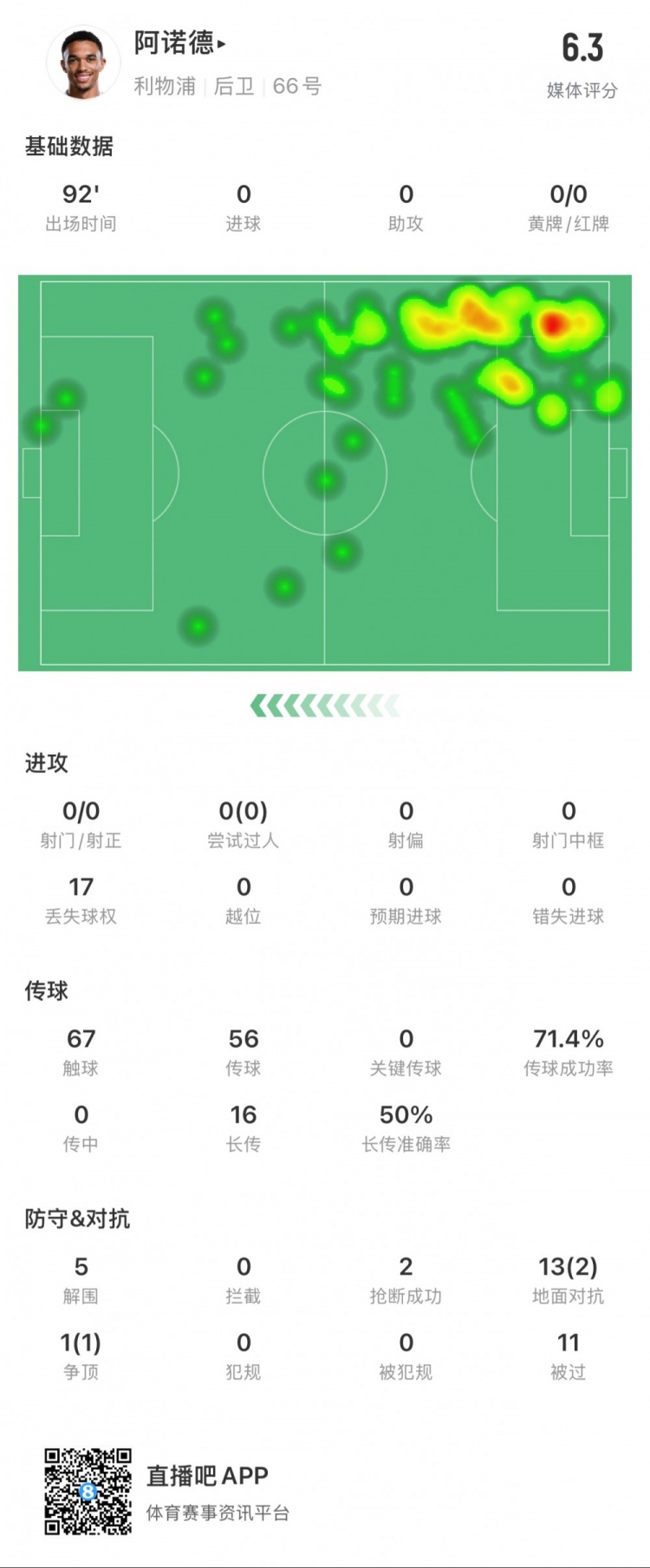  阿諾德本場數(shù)據(jù)：11次被過，14次對(duì)抗贏得3次，5次解圍