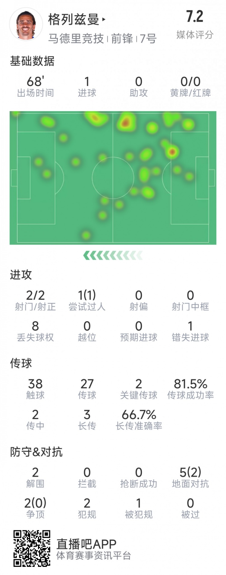  格列茲曼本場(chǎng)數(shù)據(jù)：1粒進(jìn)球，2次射門(mén)均射正，1次錯(cuò)失良機(jī)