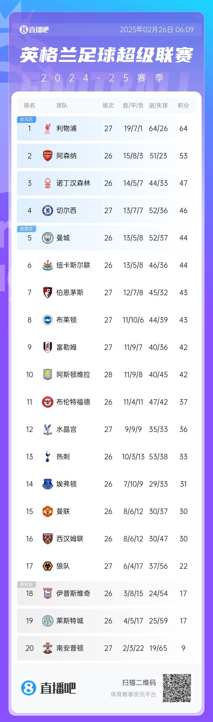  英超積分榜：切爾西結(jié)束2連敗&先賽升第四，利物浦先賽11分領(lǐng)跑