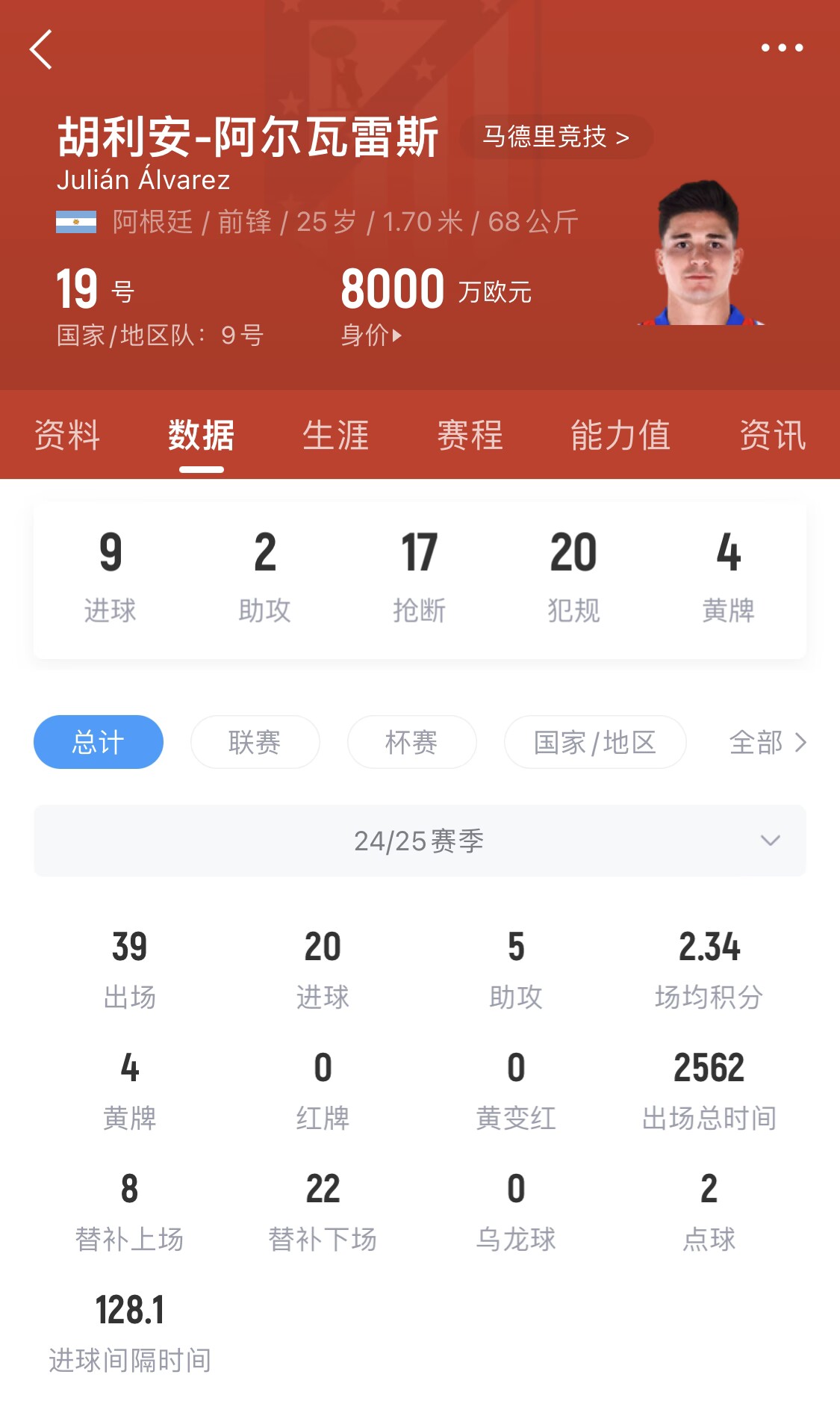  小蜘蛛本賽季已進(jìn)20球，遠(yuǎn)超哈蘭德之外的曼城中前場球員