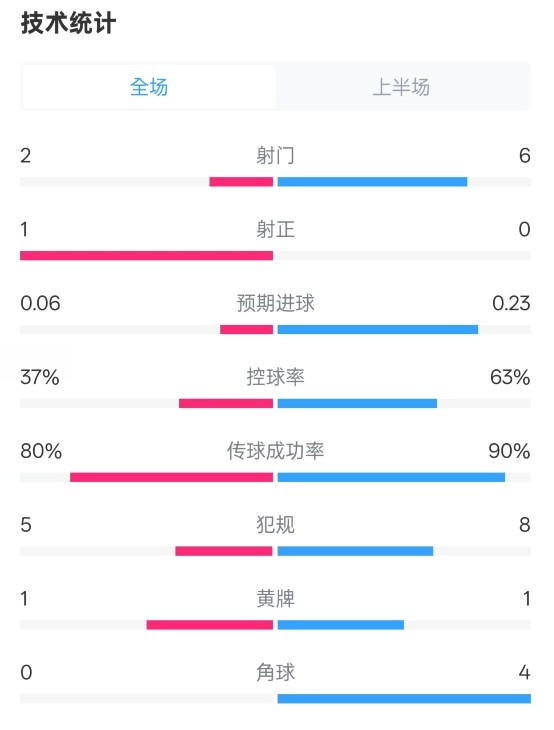  森林半場(chǎng)0-0阿森納數(shù)據(jù)：射門2-6，射正1-0，控球率37%-63%
