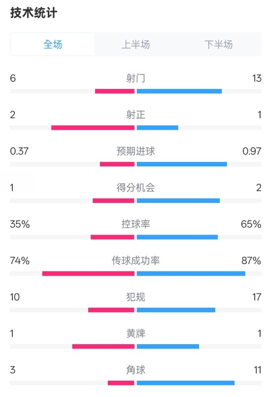  森林0-0阿森納全場數(shù)據(jù)：射門6-13，射正2-1，控球率35%-65%
