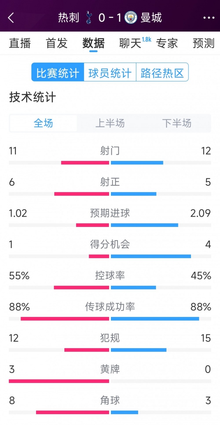  曼城1-0熱刺全場數(shù)據(jù)：射門12-11，射正5-6，得分機(jī)會4-2