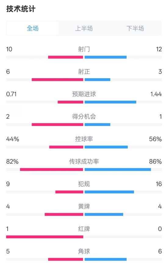  曼聯(lián)3-2伊鎮(zhèn)數(shù)據(jù)：射門10-12，射正6-3，控球率44%-56%，紅牌1-0
