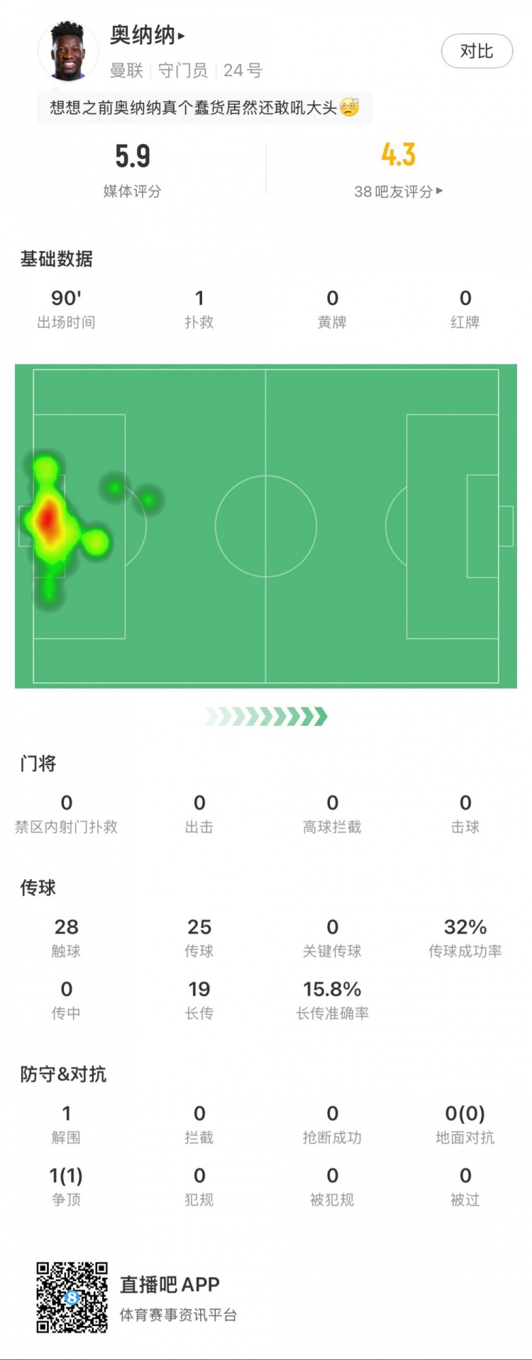  奧納納本場數(shù)據(jù)：1次撲救，19次長傳3次成功，只獲評5.9分