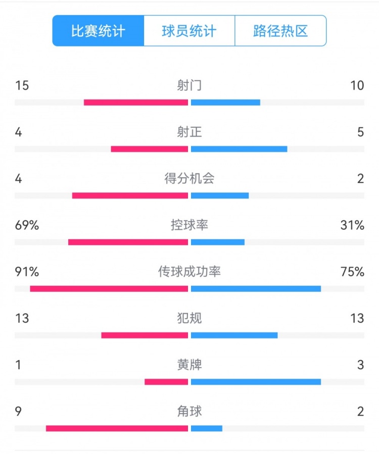  點(diǎn)球告負(fù)！尤文恩波利數(shù)據(jù)：射門15-10，射正4-5，得分機(jī)會4-2