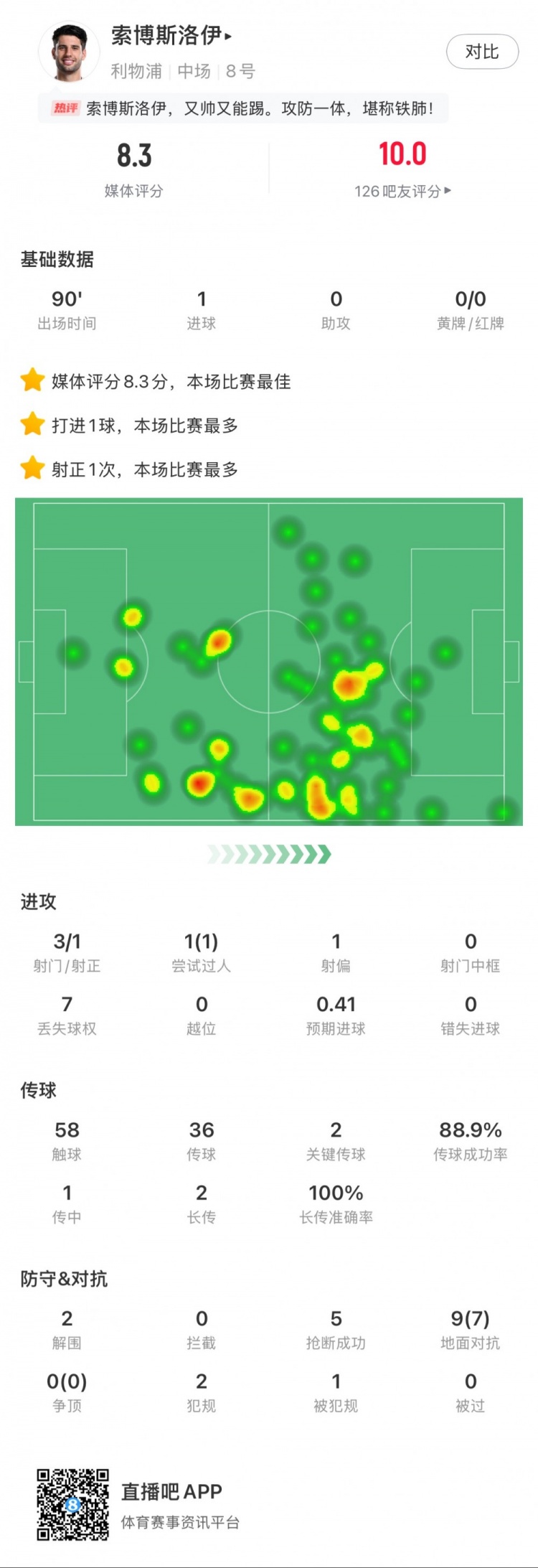 索博斯洛伊本場1粒進(jìn)球，2次關(guān)鍵傳球，5次搶斷，9次對抗贏7次