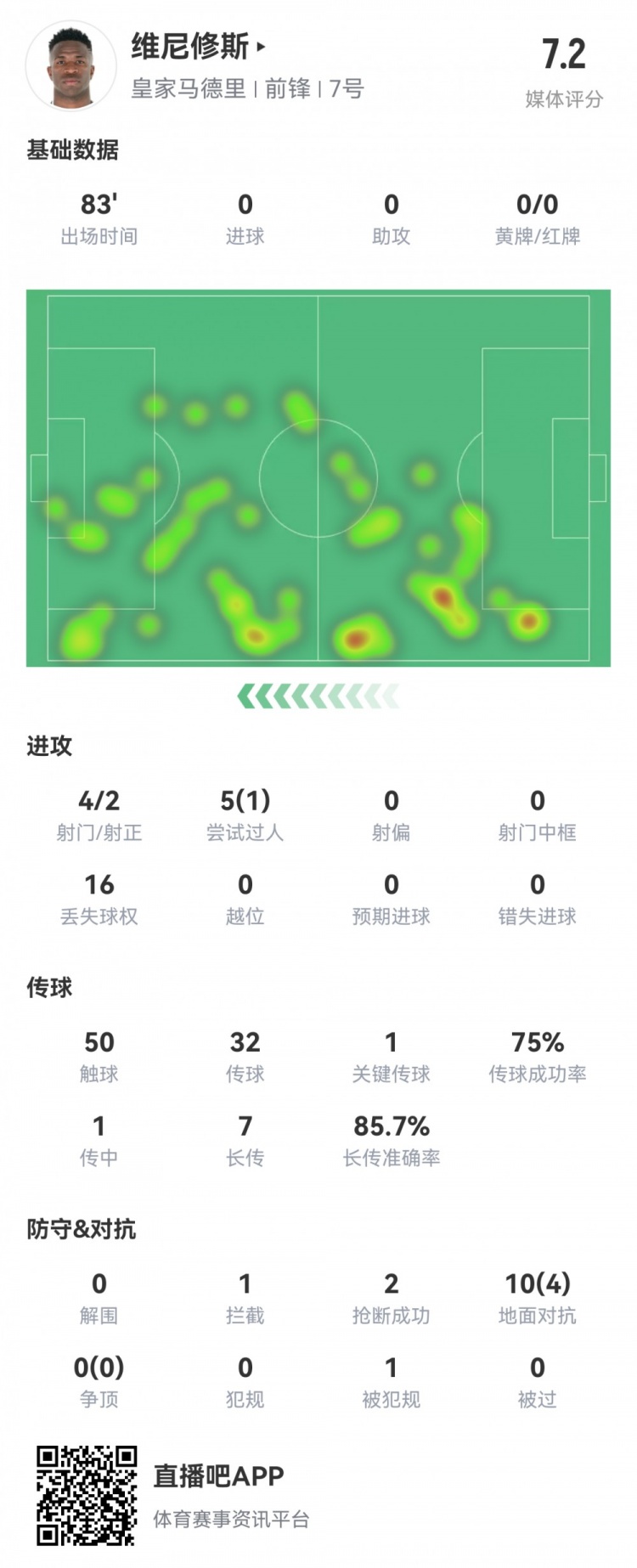  維尼修斯數(shù)據(jù)：4射2正1過人，1次關(guān)鍵傳球，6次成功長傳，評分7.2