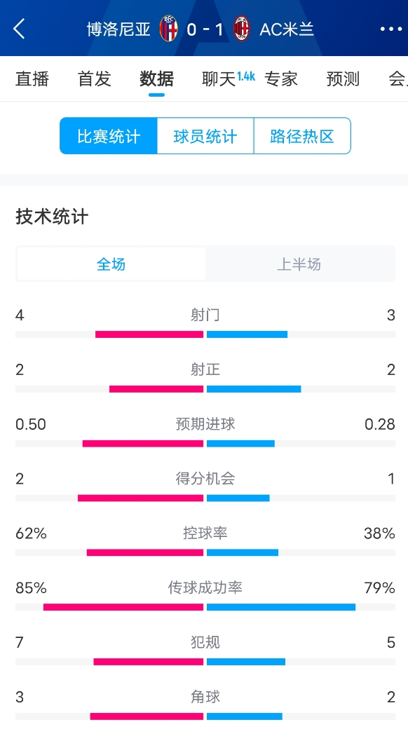  米蘭vs博洛尼亞半場數(shù)據(jù)：米蘭多項數(shù)據(jù)落后，射門3-4，射正2-2