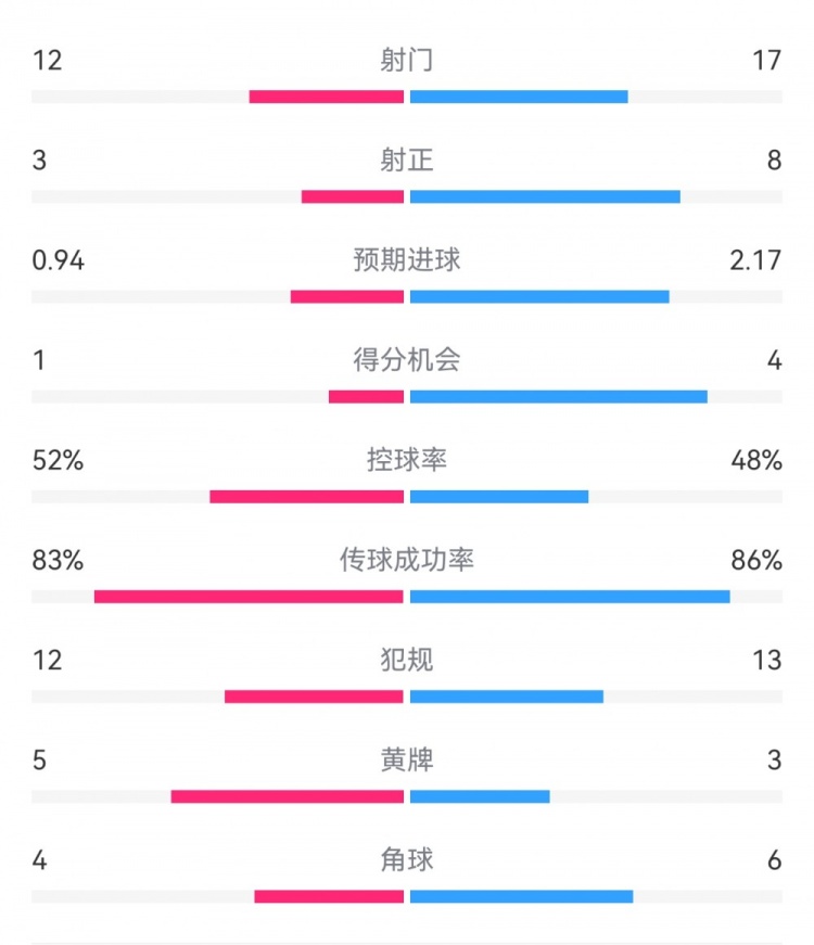  拜仁3-1斯圖加特?cái)?shù)據(jù)：射門17-13，射正8-3，得分機(jī)會(huì)4-1