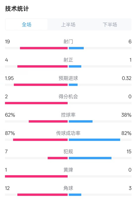  那不勒斯1-1國米數(shù)據(jù)：射門19-6，射正4-1，控球率62%-38%
