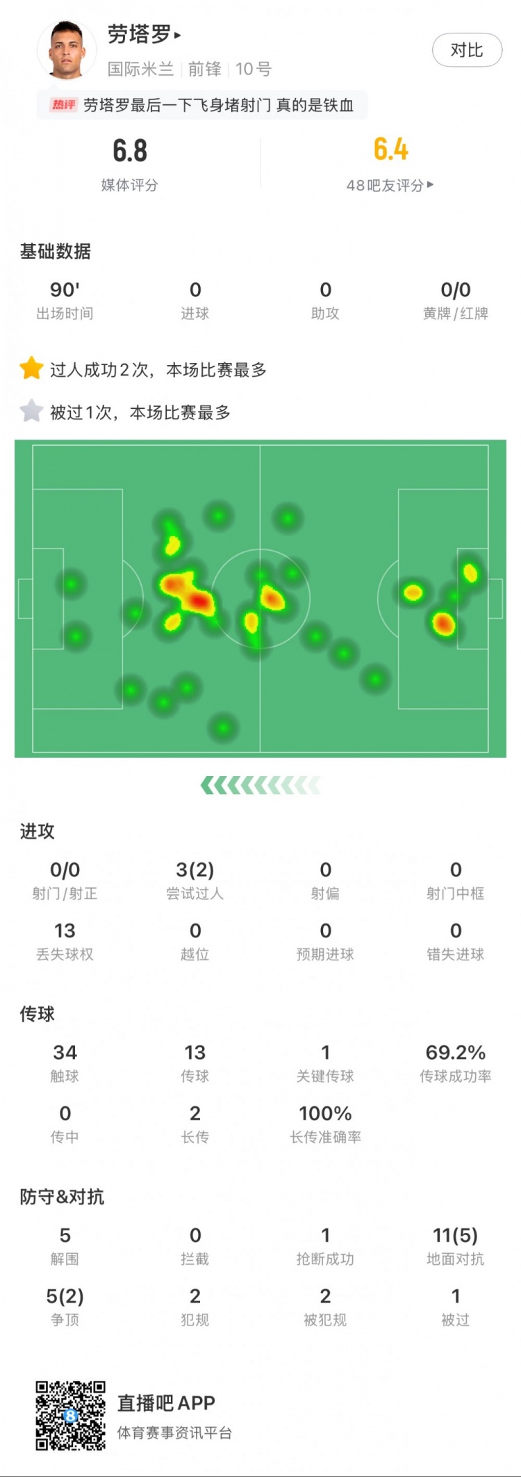  勞塔羅本場數(shù)據(jù)：0次射門，16次對抗贏得7次，5次解圍