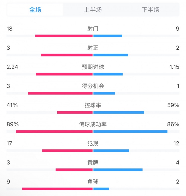  貝蒂斯2-1皇馬全場數(shù)據(jù)：射門18-9，射正3-2，得分機會3-1