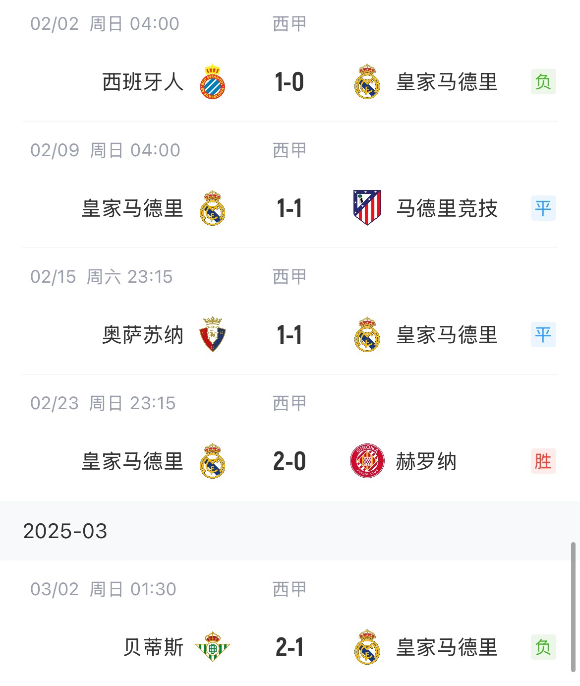 低迷！皇馬一度4分領跑西甲，如今五輪僅1勝&先賽與巴薩同分