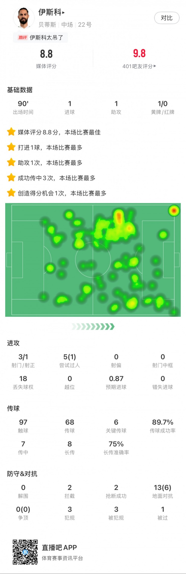  伊斯科本場數(shù)據(jù)：1球1助，6次關鍵傳球，獲評8.8分全場最高