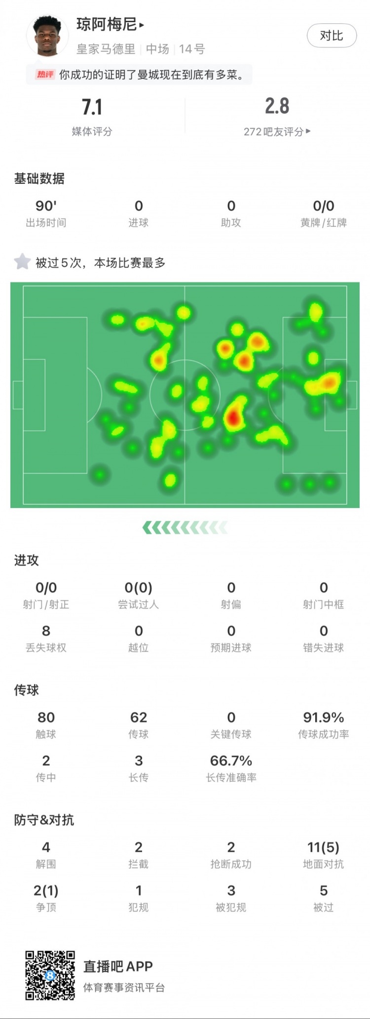  瓊阿梅尼本場數(shù)據(jù)：5次被過全場最多，4次解圍，2次搶斷