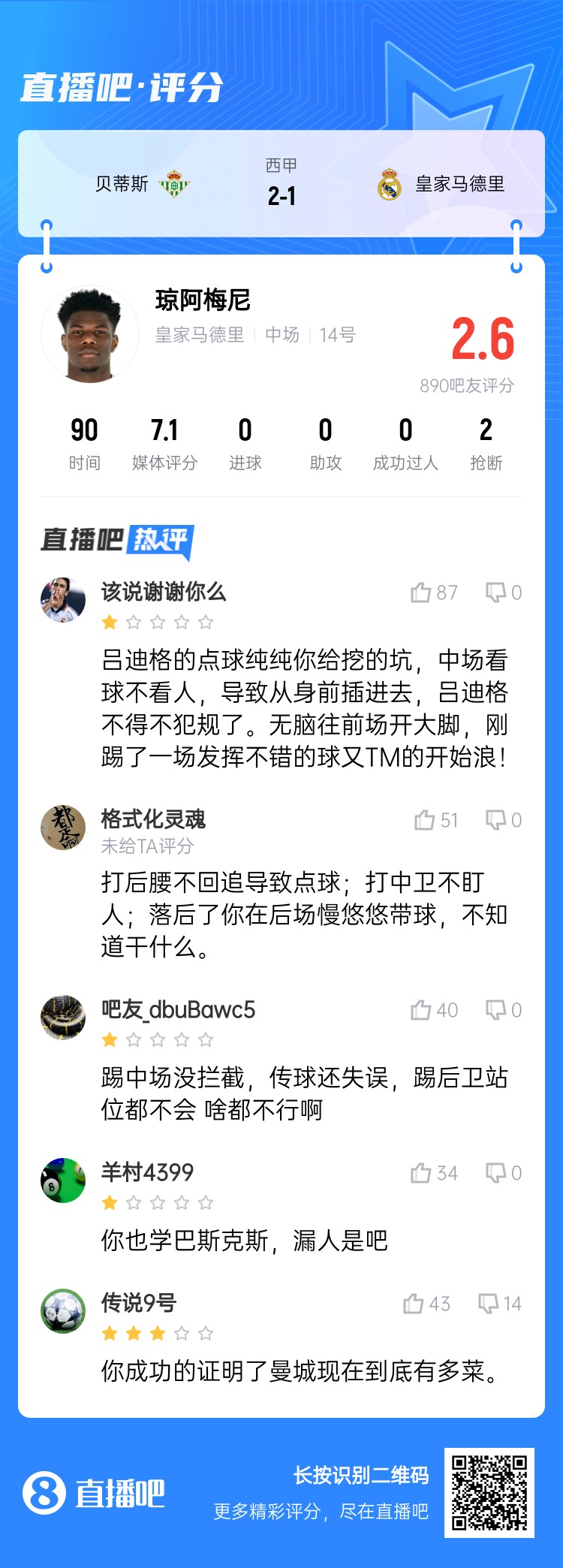  全隊最坑？吧友給瓊阿梅尼打2.6分：踢中場沒攔截 踢后衛(wèi)沒站位
