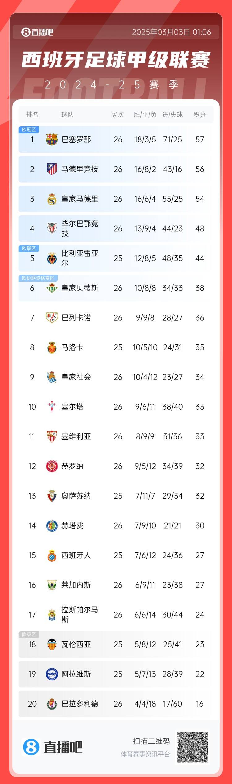  西甲積分榜：巴薩聯(lián)賽6連勝&1分領(lǐng)跑，馬競(jìng)第二、皇馬第三