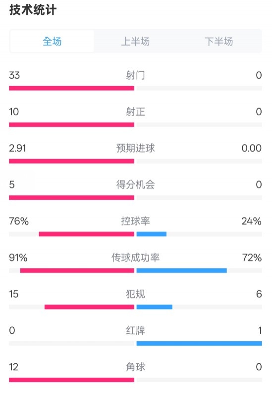 全面壓制！巴薩4-0皇社數(shù)據(jù)：射門33-0，射正10-0，控球率76%-24%