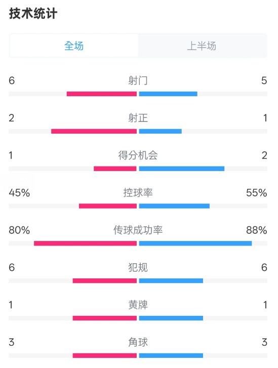  曼聯(lián)半場(chǎng)0-1富勒姆數(shù)據(jù)：射門6-5，射正2-1，控球率45%-55%