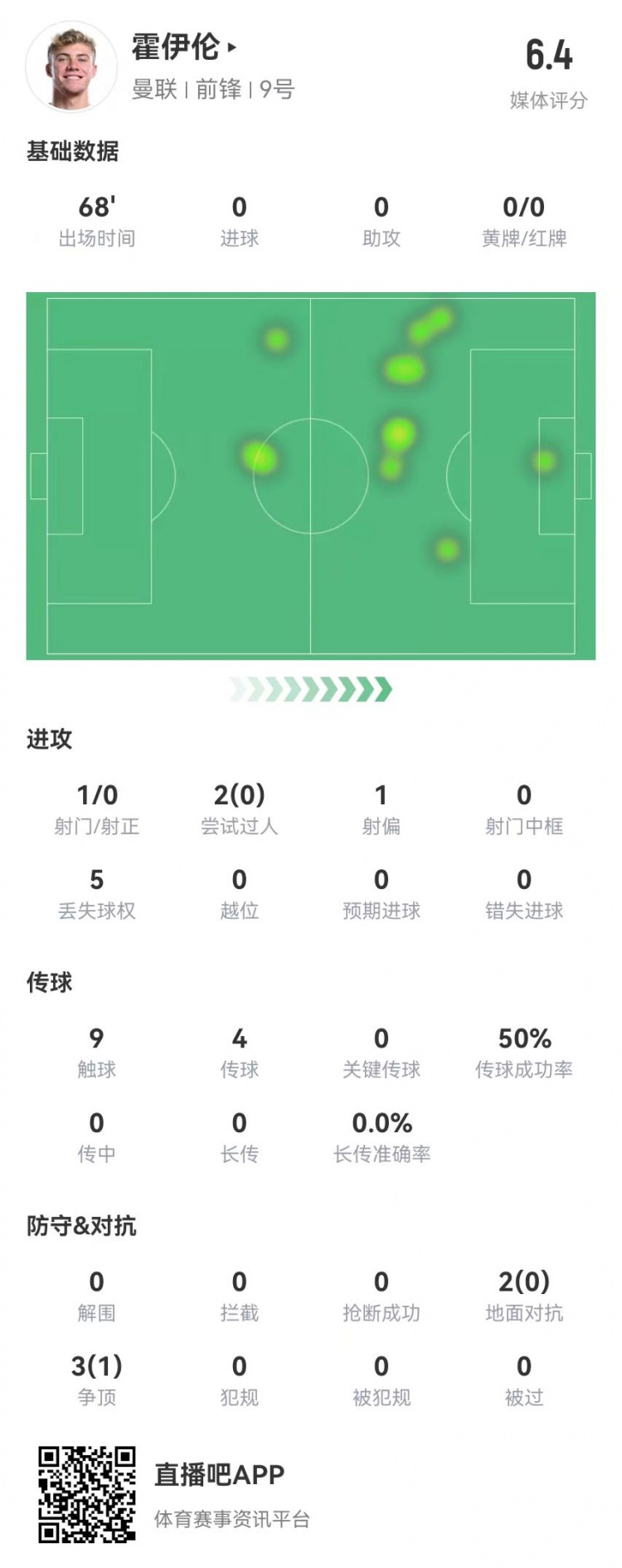  毫無存在感！霍伊倫本場(chǎng)1射0正 多數(shù)據(jù)掛零 5對(duì)抗1成功 獲評(píng)6.4分